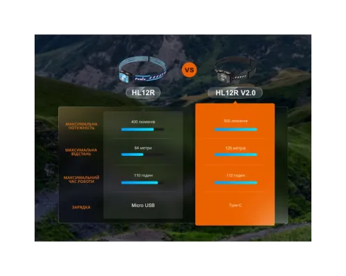 Ліхтар налобний Fenix HL12R V2.0 сірий