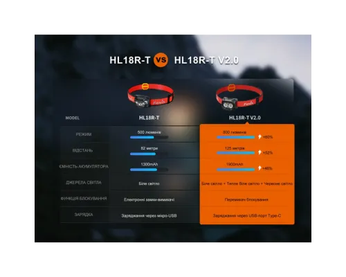 Фонарь налобный Fenix HL18R-T V2.0