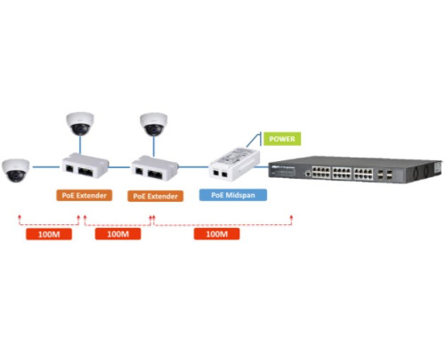 PoE расширитель Dahua DH-PFT1300 для PFT1200 PoE расширитель Dahua DH-PFT1300 для PFT1200